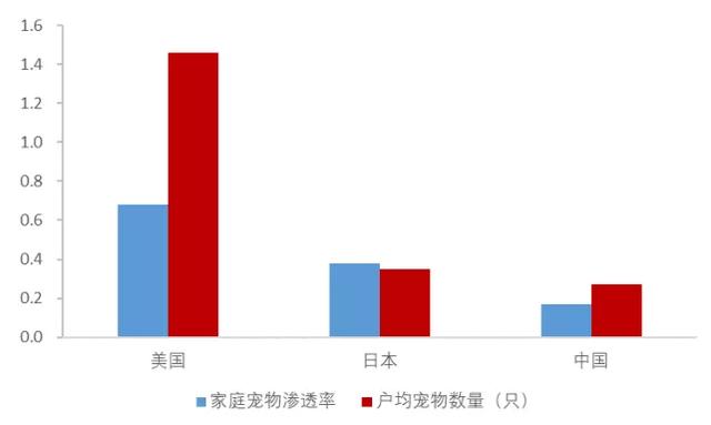 宠物是代表未来的消费品 | 研报笔记