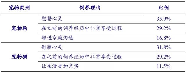 宠物是代表未来的消费品 | 研报笔记