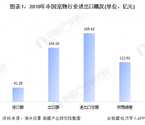 2020年宠物行业贸易顺差达百亿规模