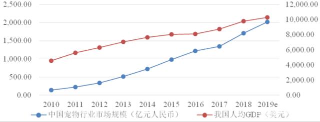 国内外宠物行业发展现状