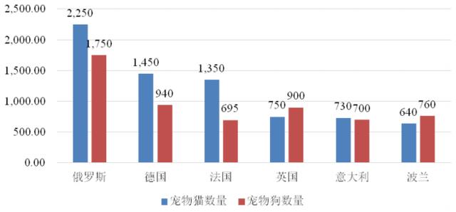 国内外宠物行业发展现状