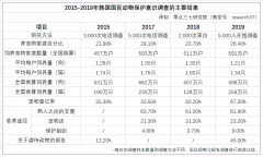 在韩国，每4户家庭就有一家养宠物 | 2019年韩国农