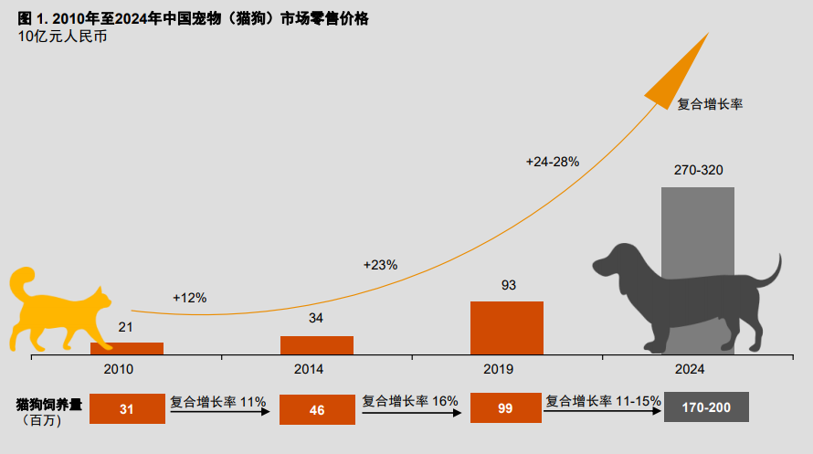 普华永道在飞速增长的中国宠物行业寻找机遇