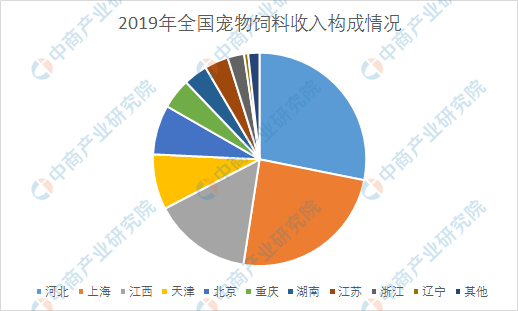 2021年中国宠物行业市场前景及投资研究报告