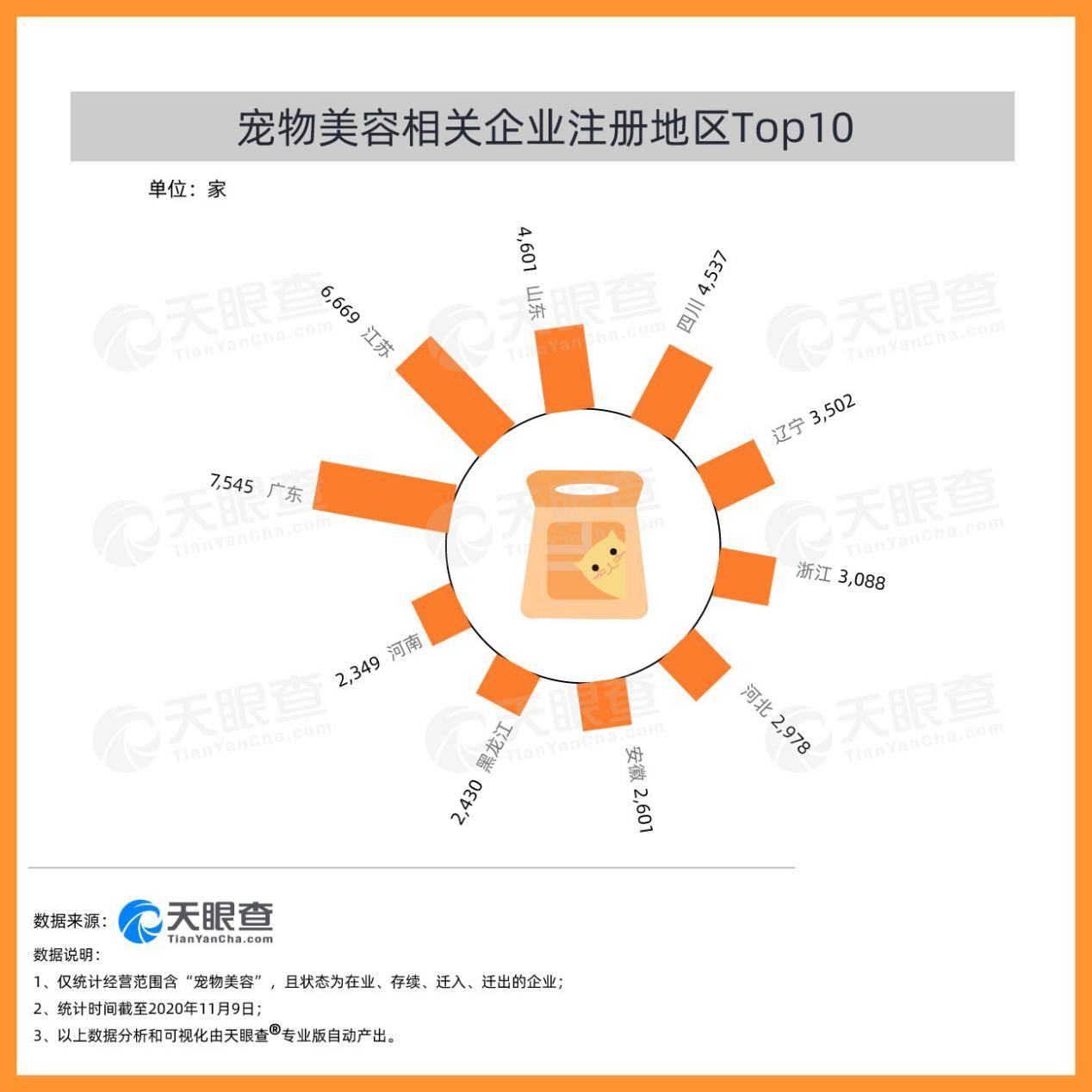 天眼查大数据：宠物行业企业数据报告（2020）