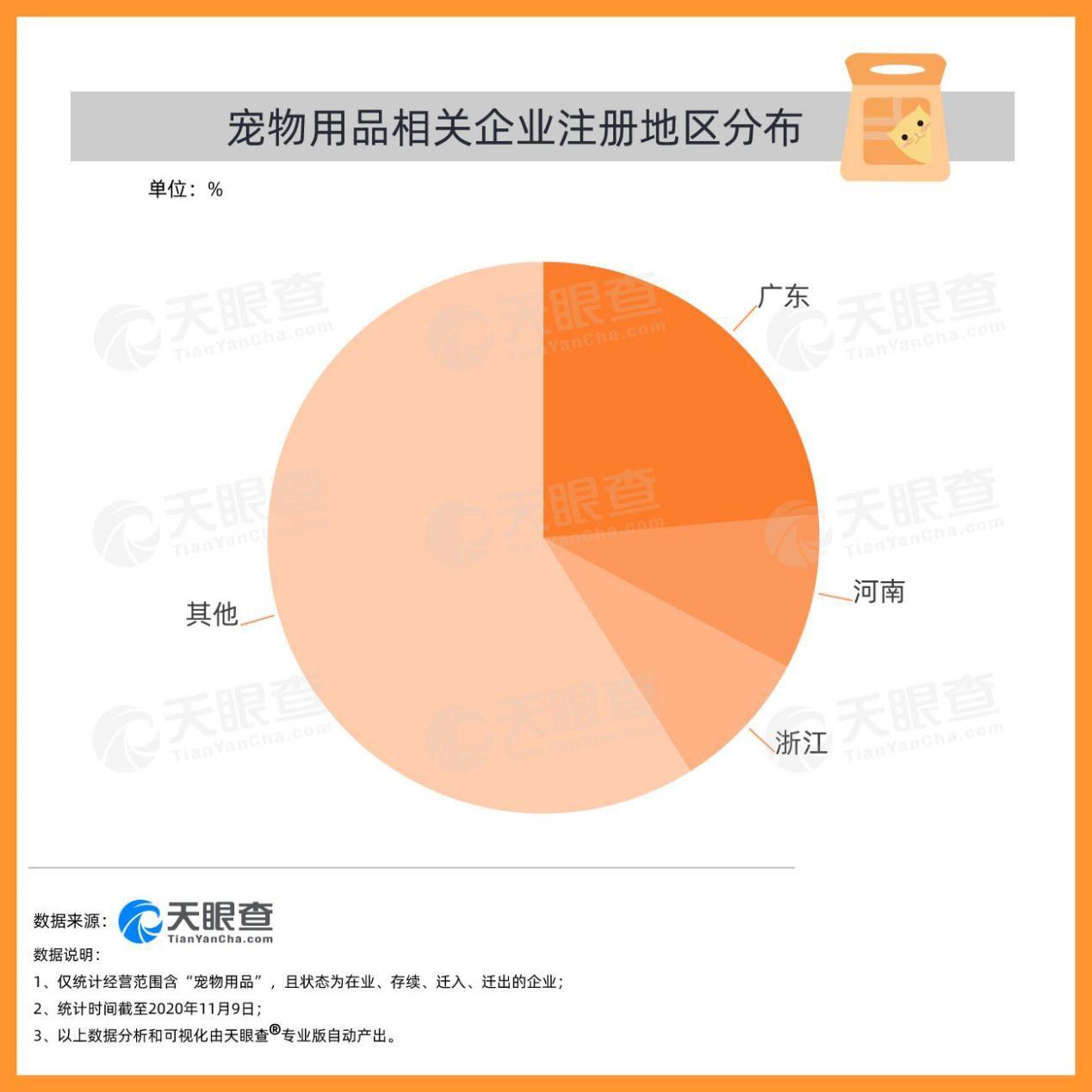 天眼查大数据：宠物行业企业数据报告（2020）