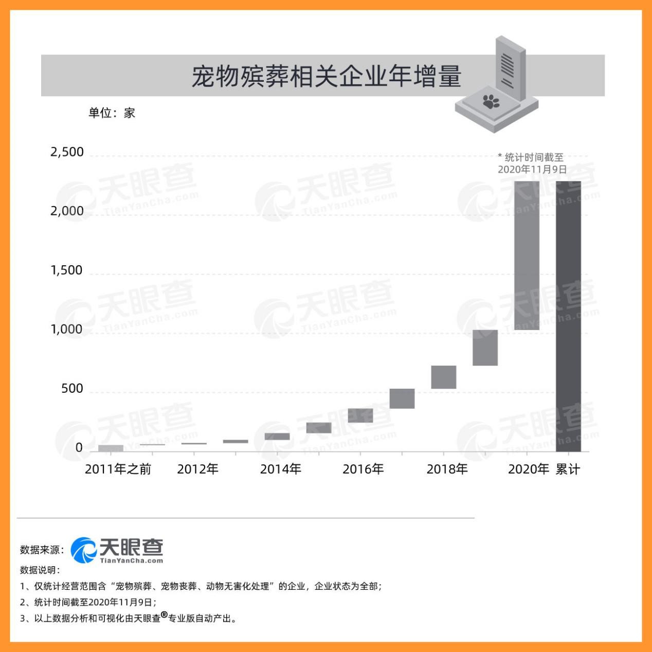 天眼查大数据：宠物行业企业数据报告（2020）