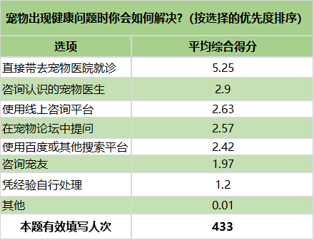 南都民调：80后90后成宠物消费主力，最高单笔金额超万元