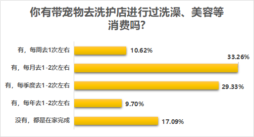 南都民调：80后90后成宠物消费主力，最高单笔金额超万元